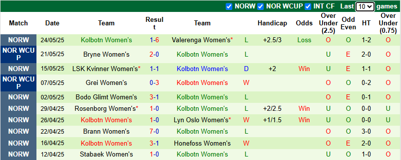 Nhận định, soi kèo Nữ Roa IL vs Nữ Kolbotn, 19h00 ngày 7/6: Ám ảnh sân khách - Ảnh 3