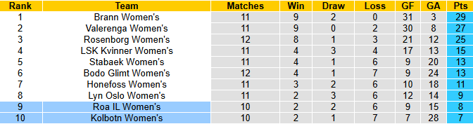 Nhận định, soi kèo Nữ Roa IL vs Nữ Kolbotn, 19h00 ngày 7/6: Ám ảnh sân khách - Ảnh 5