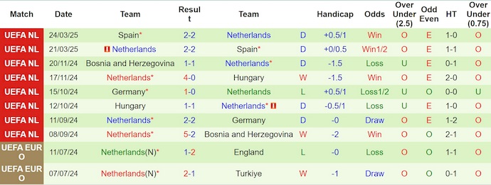 Nhận định, soi kèo Phần Lan vs Hà Lan, 1h45 ngày 8/6: Quá khó cho chủ nhà - Ảnh 3
