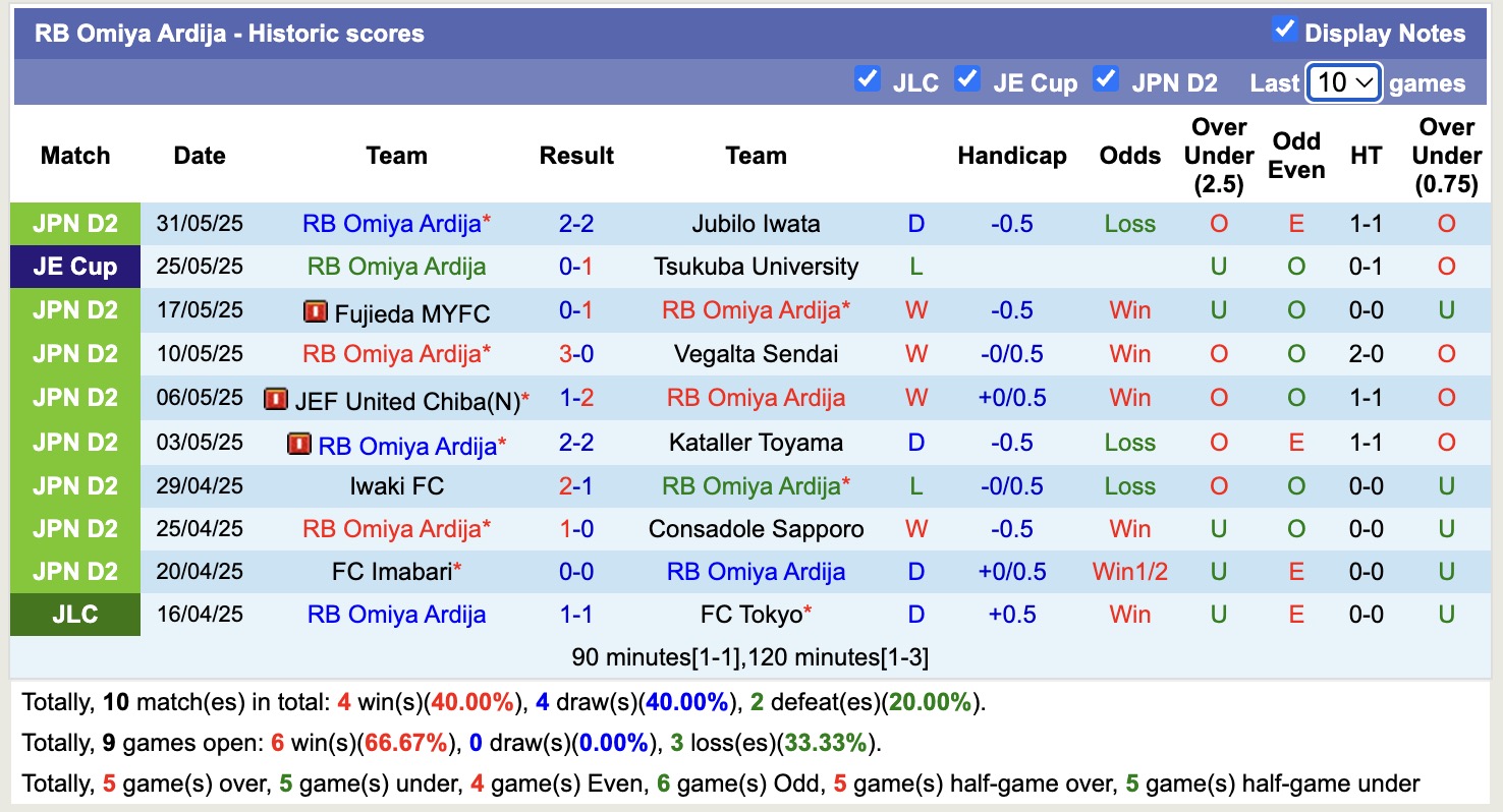 Nhận định, soi kèo RB Omiya Ardija vs Ehime FC, 12h00 ngày 8/6: Cứ ngỡ ngon ăn - Ảnh 2