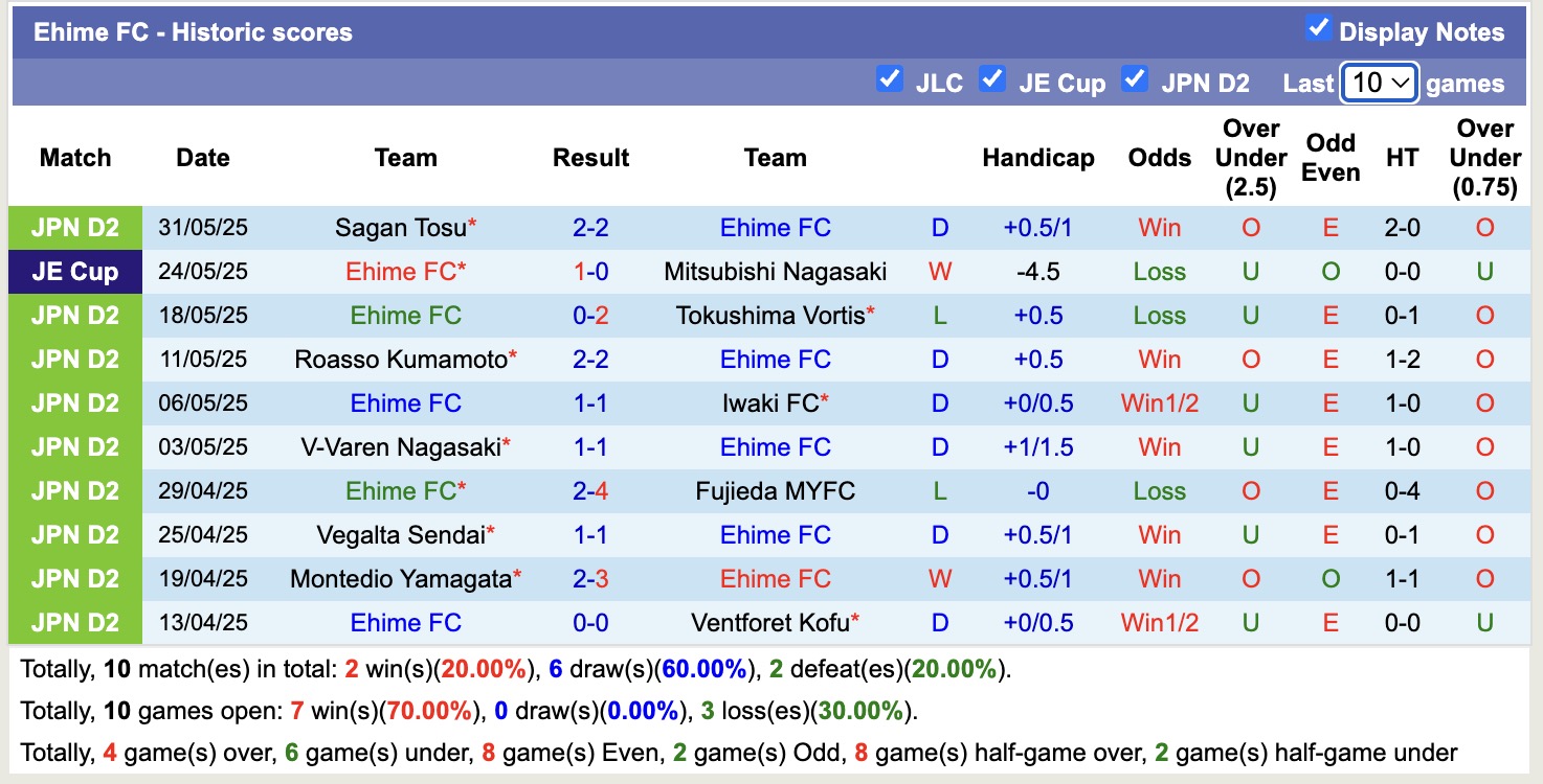Nhận định, soi kèo RB Omiya Ardija vs Ehime FC, 12h00 ngày 8/6: Cứ ngỡ ngon ăn - Ảnh 3