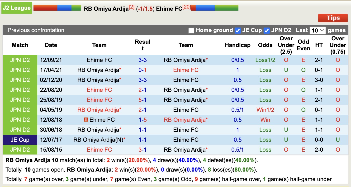 Nhận định, soi kèo RB Omiya Ardija vs Ehime FC, 12h00 ngày 8/6: Cứ ngỡ ngon ăn - Ảnh 4
