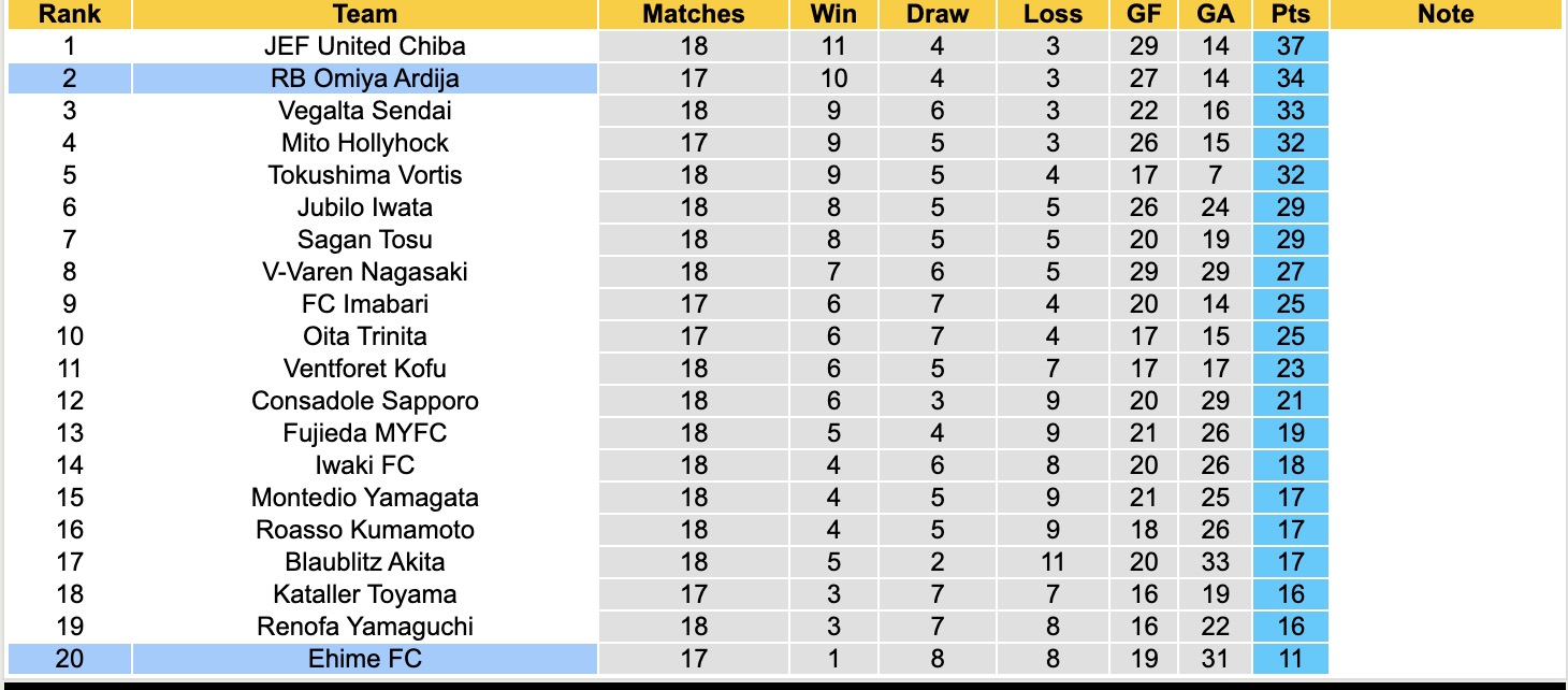 Nhận định, soi kèo RB Omiya Ardija vs Ehime FC, 12h00 ngày 8/6: Cứ ngỡ ngon ăn - Ảnh 5