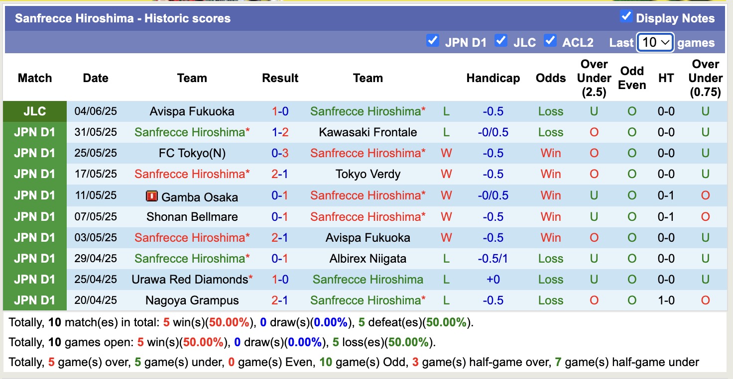 Nhận định, soi kèo Sanfrecce Hiroshima vs Avispa Fukuoka, 13h00 ngày 8/6: Khó nuốt trôi - Ảnh 3