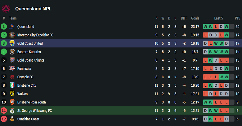 Nhận định, soi kèo St George Willawong vs Gold Coast United, 14h00 ngày 8/6: Cửa dưới ‘tạch’ - Ảnh 4