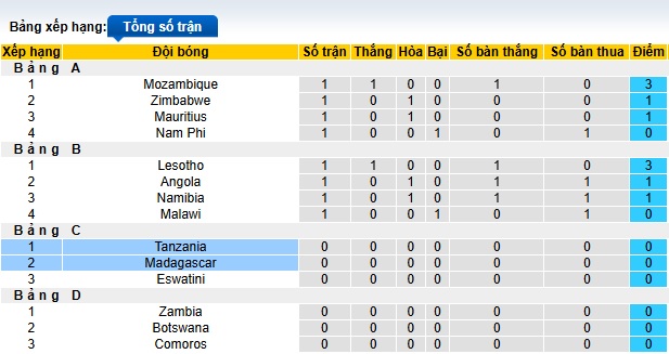 Nhận định, soi kèo Tanzania vs Madagascar, 23h00 ngày 7/6: Vị thế cửa trên - Ảnh 1