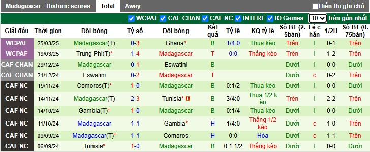 Nhận định, soi kèo Tanzania vs Madagascar, 23h00 ngày 7/6: Vị thế cửa trên - Ảnh 3