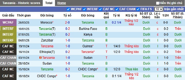 Nhận định, soi kèo Tanzania vs Madagascar, 23h00 ngày 7/6: Vị thế cửa trên - Ảnh 4