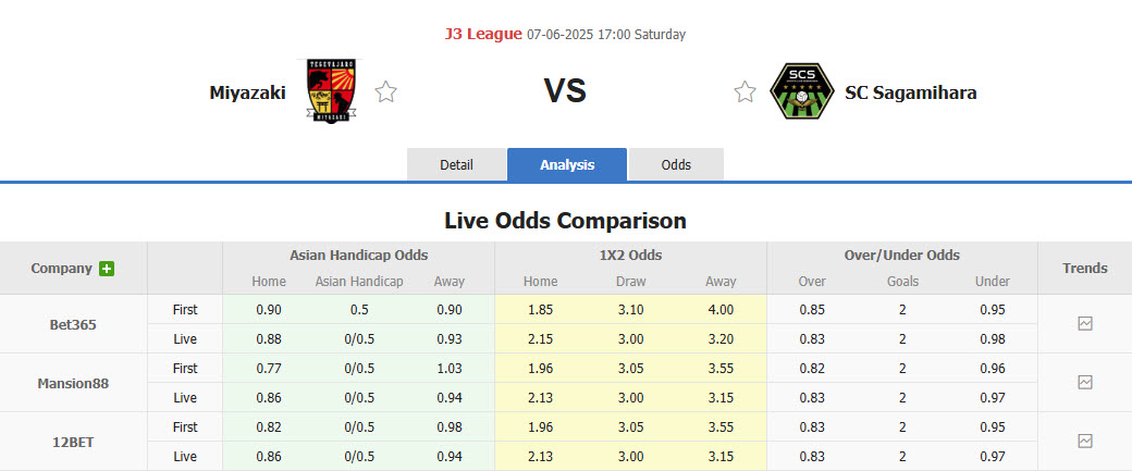 Nhận định, soi kèo Tegevajaro Miyazaki vs Sagamihara, 17h00 ngày 7/6: Tiếp cận top 2 - Ảnh 1