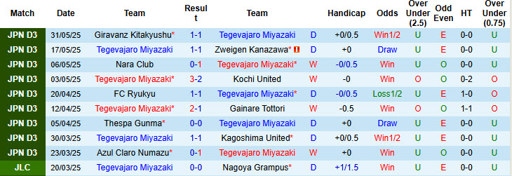 Nhận định, soi kèo Tegevajaro Miyazaki vs Sagamihara, 17h00 ngày 7/6: Tiếp cận top 2 - Ảnh 2