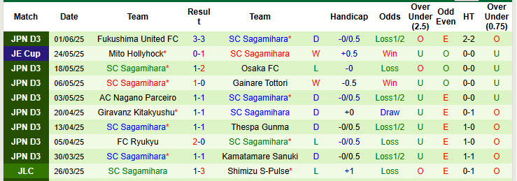Nhận định, soi kèo Tegevajaro Miyazaki vs Sagamihara, 17h00 ngày 7/6: Tiếp cận top 2 - Ảnh 3