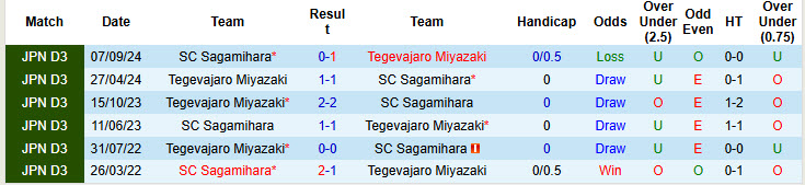 Nhận định, soi kèo Tegevajaro Miyazaki vs Sagamihara, 17h00 ngày 7/6: Tiếp cận top 2 - Ảnh 4
