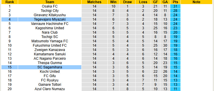 Nhận định, soi kèo Tegevajaro Miyazaki vs Sagamihara, 17h00 ngày 7/6: Tiếp cận top 2 - Ảnh 5