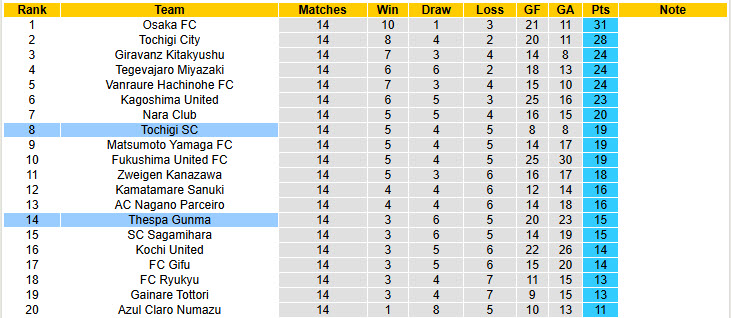 Nhận định, soi kèo Tochigi vs Thespa Gunma, 17h00 ngày 7/6: Đi vào quỹ đạo - Ảnh 5