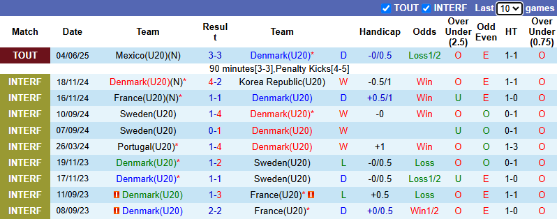 Nhận định, soi kèo U20 Đan Mạch vs U20 Congo, 22h30 ngày 7/6: Lính chì thắng thế - Ảnh 2
