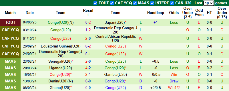 Nhận định, soi kèo U20 Đan Mạch vs U20 Congo, 22h30 ngày 7/6: Lính chì thắng thế - Ảnh 3