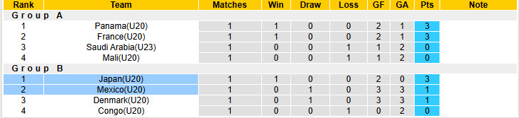 Nhận định, soi kèo U20 Nhật Bản vs U20 Mexico, 19h00 ngày 6/6: Độc chiếm ngôi đầu - Ảnh 5