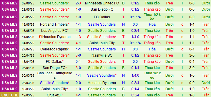 Nhận định, soi kèo Vancouver Whitecaps vs Seattle Sounders, 08h00 ngày 9/6 - Ảnh 2
