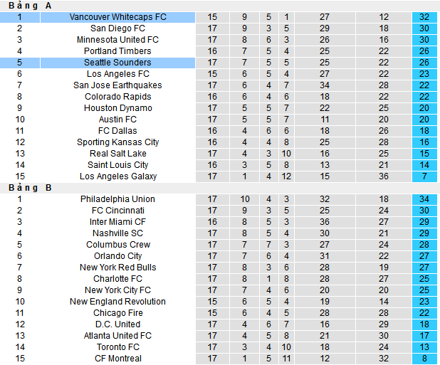 Nhận định, soi kèo Vancouver Whitecaps vs Seattle Sounders, 08h00 ngày 9/6 - Ảnh 4
