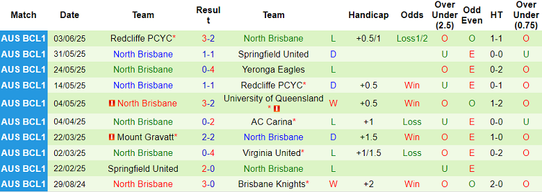 Nhận định, soi kèo Virginia United vs North Brisbane, 14h00 ngày 8/6: Tìm lại niềm vui - Ảnh 2