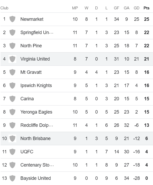 Nhận định, soi kèo Virginia United vs North Brisbane, 14h00 ngày 8/6: Tìm lại niềm vui - Ảnh 4