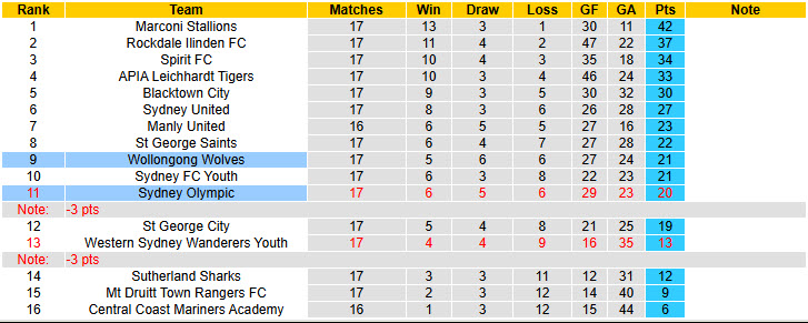 Nhận định, soi kèo Wollongong Wolves vs Sydney Olympic, 16h00 ngày 7/6: Cơn ác mộng kéo dài - Ảnh 5