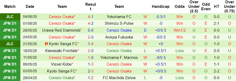 Nhận định, soi kèo Yokohama FC vs Cerezo Osaka, 16h00 ngày 8/6: Tin vào cửa dưới - Ảnh 2