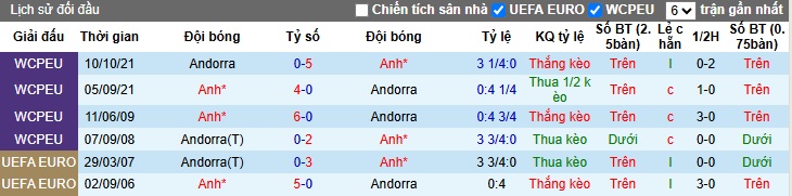 Siêu máy tính dự đoán Andorra vs Anh, 23h00 ngày 7/6 - Ảnh 2