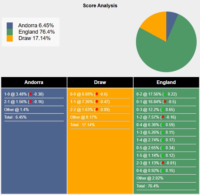 Siêu máy tính dự đoán Andorra vs Anh, 23h00 ngày 7/6 - Ảnh 5