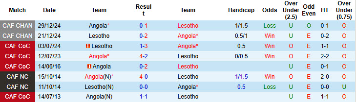 Nhận định, soi kèo Angola vs Lesotho, 17h00 ngày 8/6: Giành lại ngôi đầu - Ảnh 4