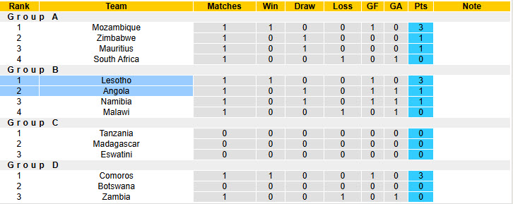 Nhận định, soi kèo Angola vs Lesotho, 17h00 ngày 8/6: Giành lại ngôi đầu - Ảnh 5