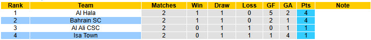 Nhận định, soi kèo Bahrain SC vs Isa Town, 23h00 ngày 9/6: Tự tin trụ hạng - Ảnh 4