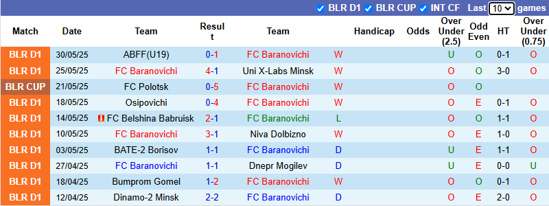 Nhận định, soi kèo Baranovichi vs FK Orsha, 21h00 ngày 8/6: Phá dớp - Ảnh 1