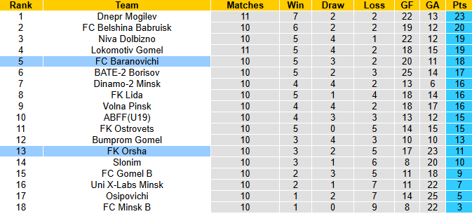 Nhận định, soi kèo Baranovichi vs FK Orsha, 21h00 ngày 8/6: Phá dớp - Ảnh 4