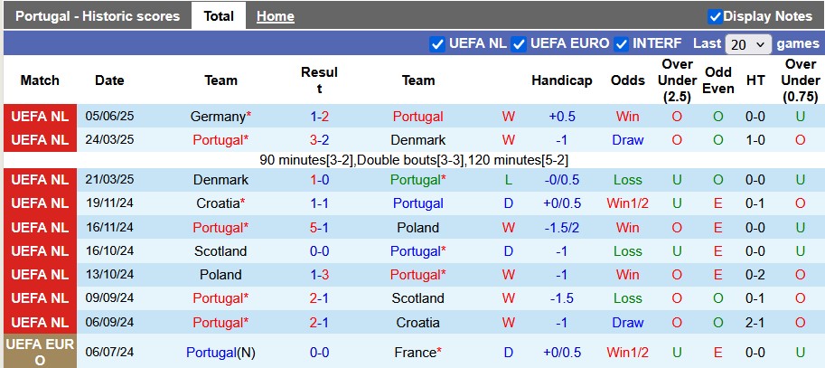 Nhận định, soi k&egrave;o Bồ Đ&agrave;o Nha vs T&acirc;y Ban Nha, 2h00 ng&agrave;y 9/6: B&ograve; t&oacute;t l&ecirc;n ng&ocirc;i - Ảnh 1