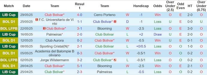 Nhận định, soi kèo Bolivar vs GV San Jose, 4h15 ngày 9/6: Hướng tới ngôi đầu - Ảnh 2
