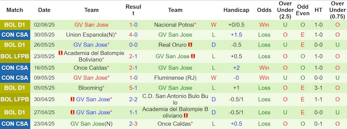 Nhận định, soi kèo Bolivar vs GV San Jose, 4h15 ngày 9/6: Hướng tới ngôi đầu - Ảnh 3