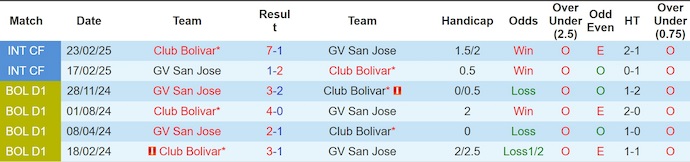 Nhận định, soi kèo Bolivar vs GV San Jose, 4h15 ngày 9/6: Hướng tới ngôi đầu - Ảnh 4