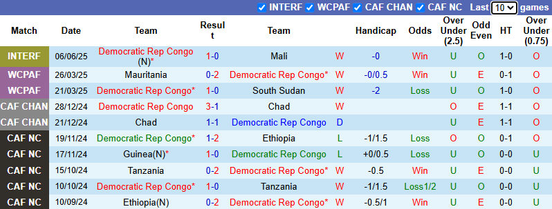 Nhận định, soi kèo CH Congo vs Madagascar, 22h00 ngày 8/6: Đòi nợ - Ảnh 2