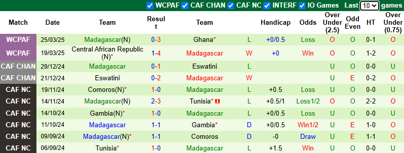 Nhận định, soi kèo CH Congo vs Madagascar, 22h00 ngày 8/6: Đòi nợ - Ảnh 3