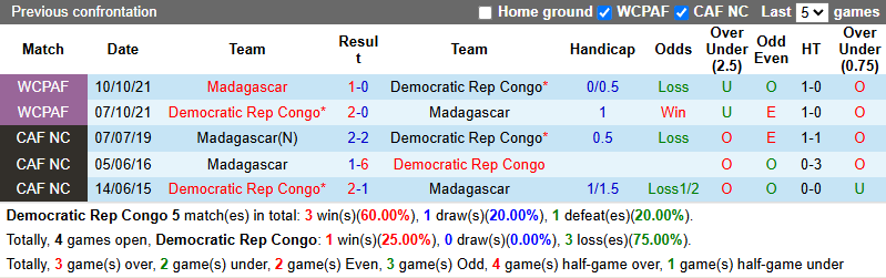 Nhận định, soi kèo CH Congo vs Madagascar, 22h00 ngày 8/6: Đòi nợ - Ảnh 4