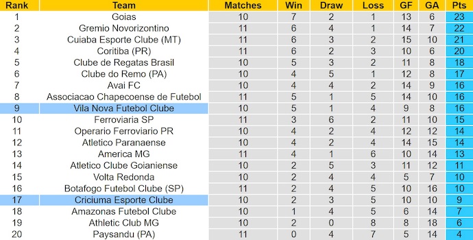 Nhận định, soi kèo Criciuma vs Vila Nova GO, 5h00 ngày 10/6: Dễ chia điểm - Ảnh 5