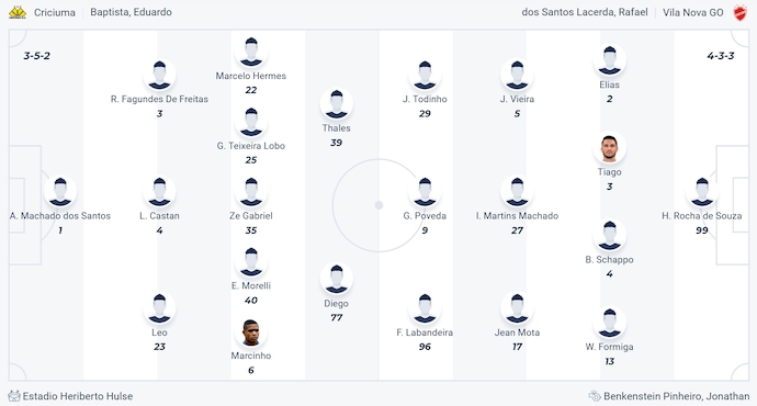 Nhận định, soi kèo Criciuma vs Vila Nova GO, 5h00 ngày 10/6: Dễ chia điểm - Ảnh 6