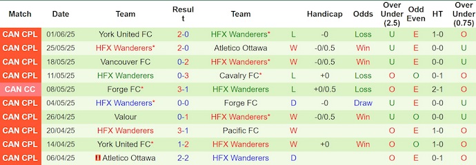 Nhận định, soi kèo Forge FC vs HFX Wanderers, 2h30 ngày 9/6: Chủ nhà tự tin - Ảnh 3