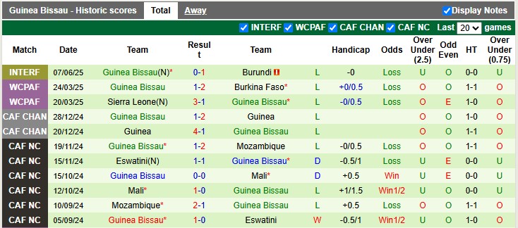 Nhận định, soi kèo Gabon vs Guinea Bissau, 2h00 ngày 10/6: Cởi mở - Ảnh 2
