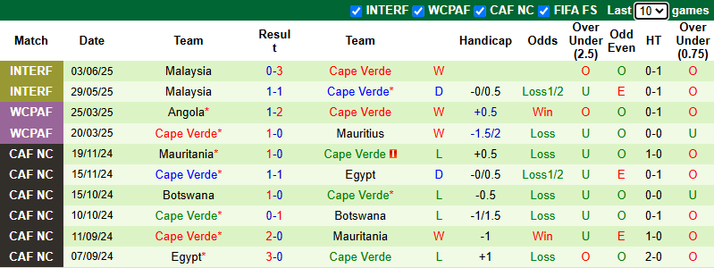 Nhận định, soi kèo Georgia vs Cape Verde, 23h00 ngày 8/6: Tiếp đà thăng hoa - Ảnh 3