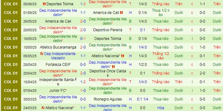 Nhận định, soi kèo Junior FC vs Independiente Medellin, 06h15 ngày 9/6 - Ảnh 2