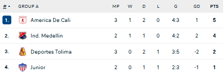 Nhận định, soi kèo Junior FC vs Independiente Medellin, 06h15 ngày 9/6 - Ảnh 4