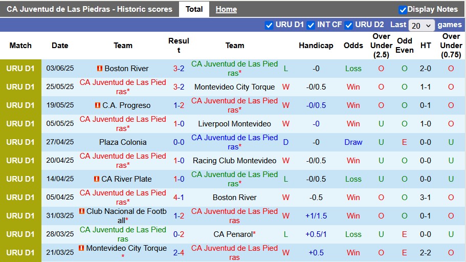 Nhận định, soi kèo Juventud de Las Piedras vs Racing Montevideo, 1h00 ngày 9/6: Chia điểm nhạt nhòa - Ảnh 1