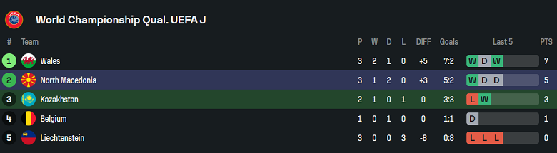 Nhận định, soi kèo Kazakhstan vs Bắc Macedonia, 21h00 ngày 9/6: Khách hoan ca - Ảnh 4